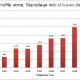 ผลงานวิจัย สวทช. ในฐานข้อมูล Web of Science (WOS) ตั้งแต่ปี 2001-2009