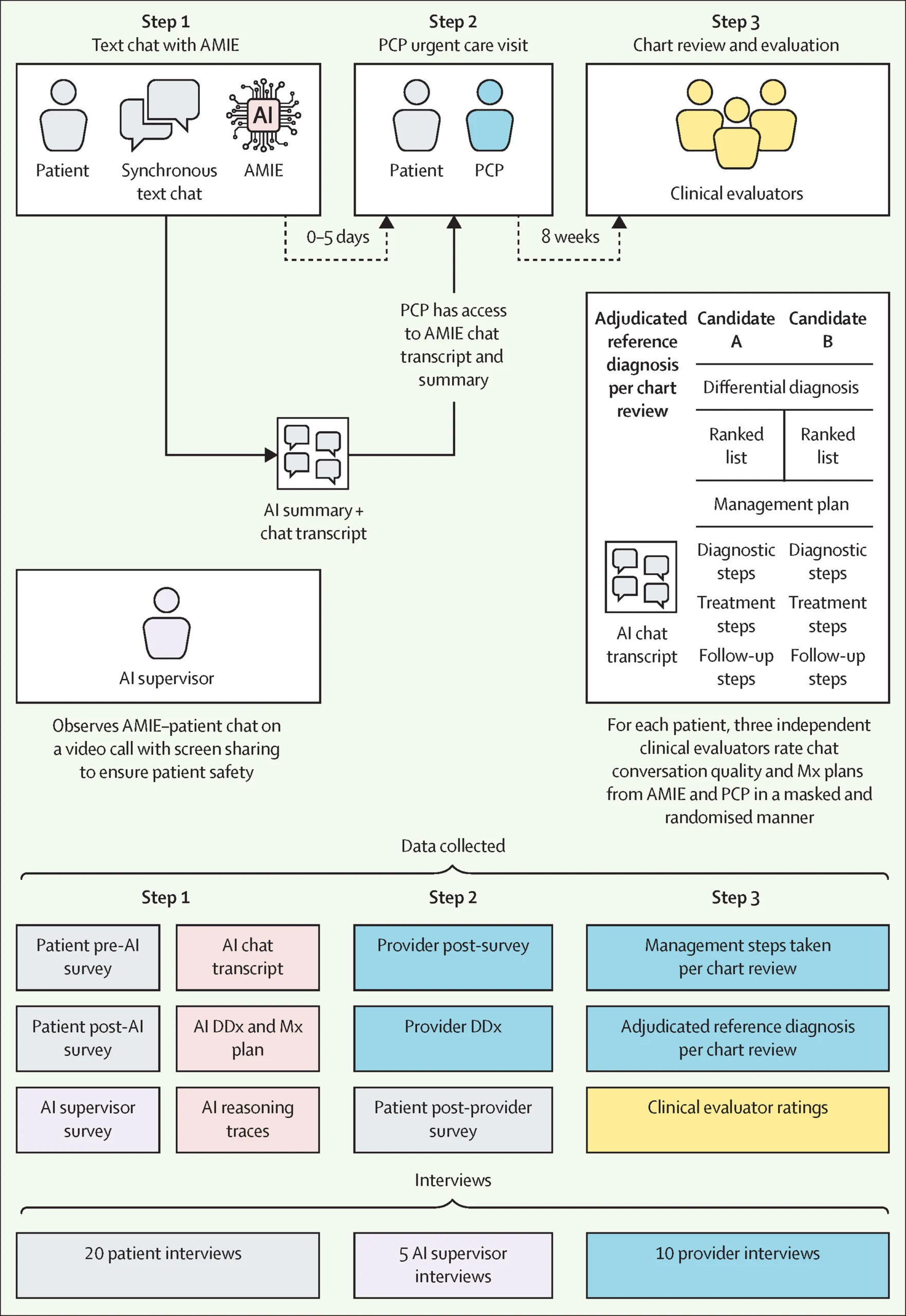 Figure 1 ของ AMIE แสดงการสนทนาภายใต้การเฝ้าดูของแพทย์ การนัดตรวจ และการทบทวนเวชระเบียน รวมข้อมูลและการสัมภาษณ์ที่เก็บแต่ละขั้น