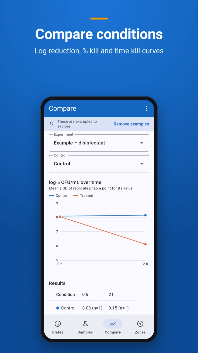 Comparing conditions with time-kill curves