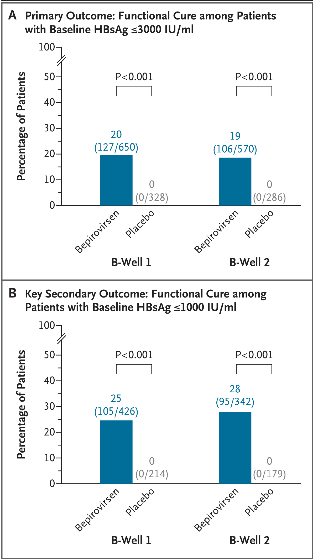 กราฟต้นฉบับ Figure 2: A functional cure 20% และ 19% ใน B-Well 1 และ 2; B กลุ่ม HBsAg ไม่เกิน 1,000 IU/mL ได้ 25% และ 28% เทียบกับ 0% ของยาหลอกทุกกลุ่ม