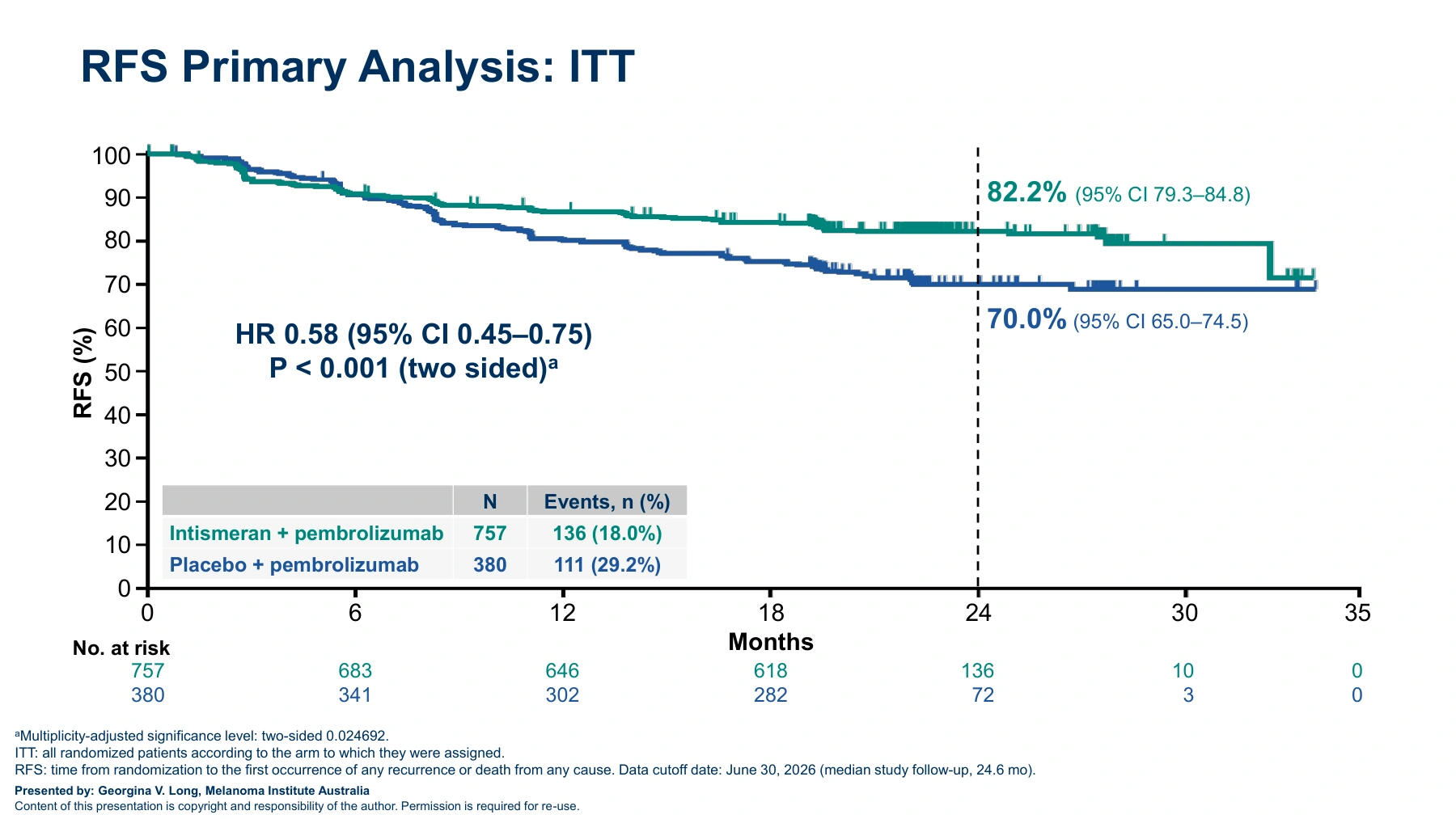 กราฟต้นฉบับ INTerpath-001 แสดง RFS ที่ 2 ปี 82.2% เทียบกับ 70.0% และ hazard ratio 0.58