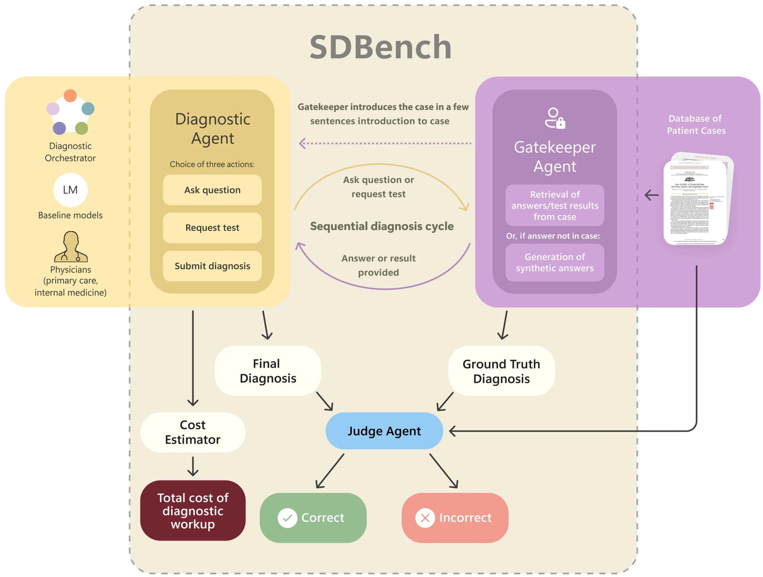 Figure 2 จาก Science แสดงผู้วินิจฉัยขอข้อมูลจาก Gatekeeper และส่งคำวินิจฉัยให้ Judge พร้อมประเมินต้นทุนการตรวจ