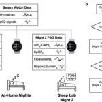 ภาพการออกแบบการศึกษา แสดงการตรวจ PSG พร้อม Galaxy Watch สองคืนคั่นด้วยการใส่นาฬิกาที่บ้าน และแผนผังผู้เข้าร่วม 152 คนซึ่งตรวจครบ 147 คน