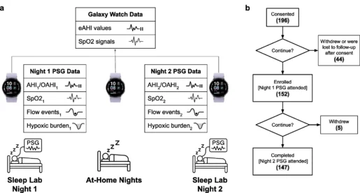 ภาพการออกแบบการศึกษา แสดงการตรวจ PSG พร้อม Galaxy Watch สองคืนคั่นด้วยการใส่นาฬิกาที่บ้าน และแผนผังผู้เข้าร่วม 152 คนซึ่งตรวจครบ 147 คน