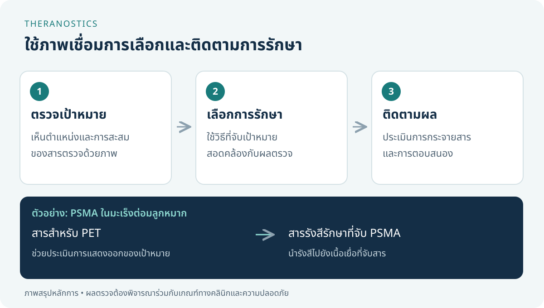แผนภาพ theranostics เชื่อมการตรวจเป้าหมายด้วยภาพ การเลือกการรักษา และการติดตามผล พร้อมตัวอย่างสารตรวจ PET และสารรังสีรักษาที่จับ PSMA