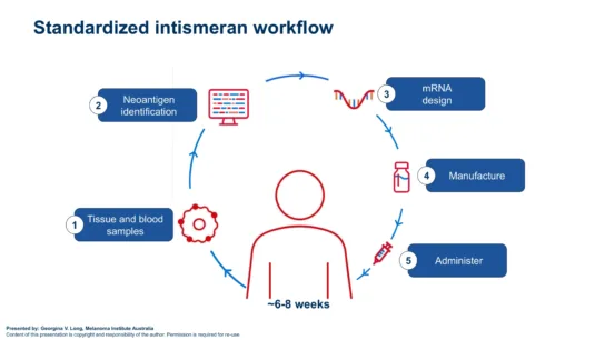 แผนภาพต้นฉบับแสดง 5 ขั้นตอนการผลิต intismeran จากเนื้องอกและเลือดจนฉีดให้ผู้ป่วย ใช้เวลาประมาณ 6–8 สัปดาห์